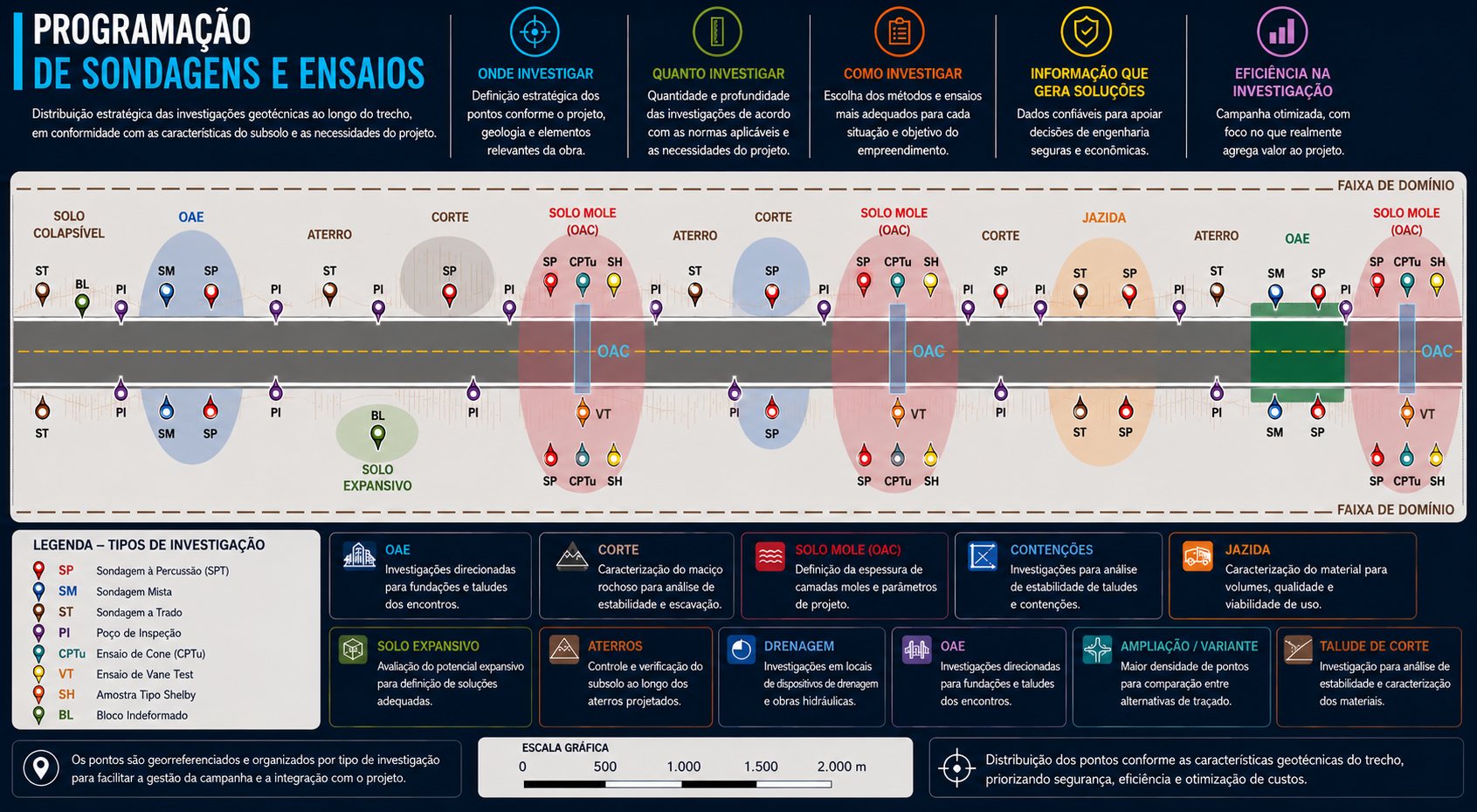 Mapa de programação de investigações geotécnicas ao longo de um trecho, com pontos de sondagem e ensaios distribuídos conforme cortes, aterros, OAE, solo mole, solo colapsível e solo expansivo